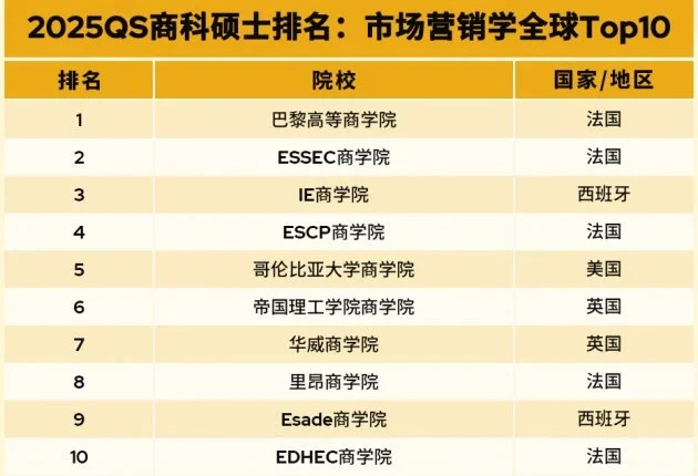 一篇说清 2025 QS全🌍MBA&商科排名,图片 4