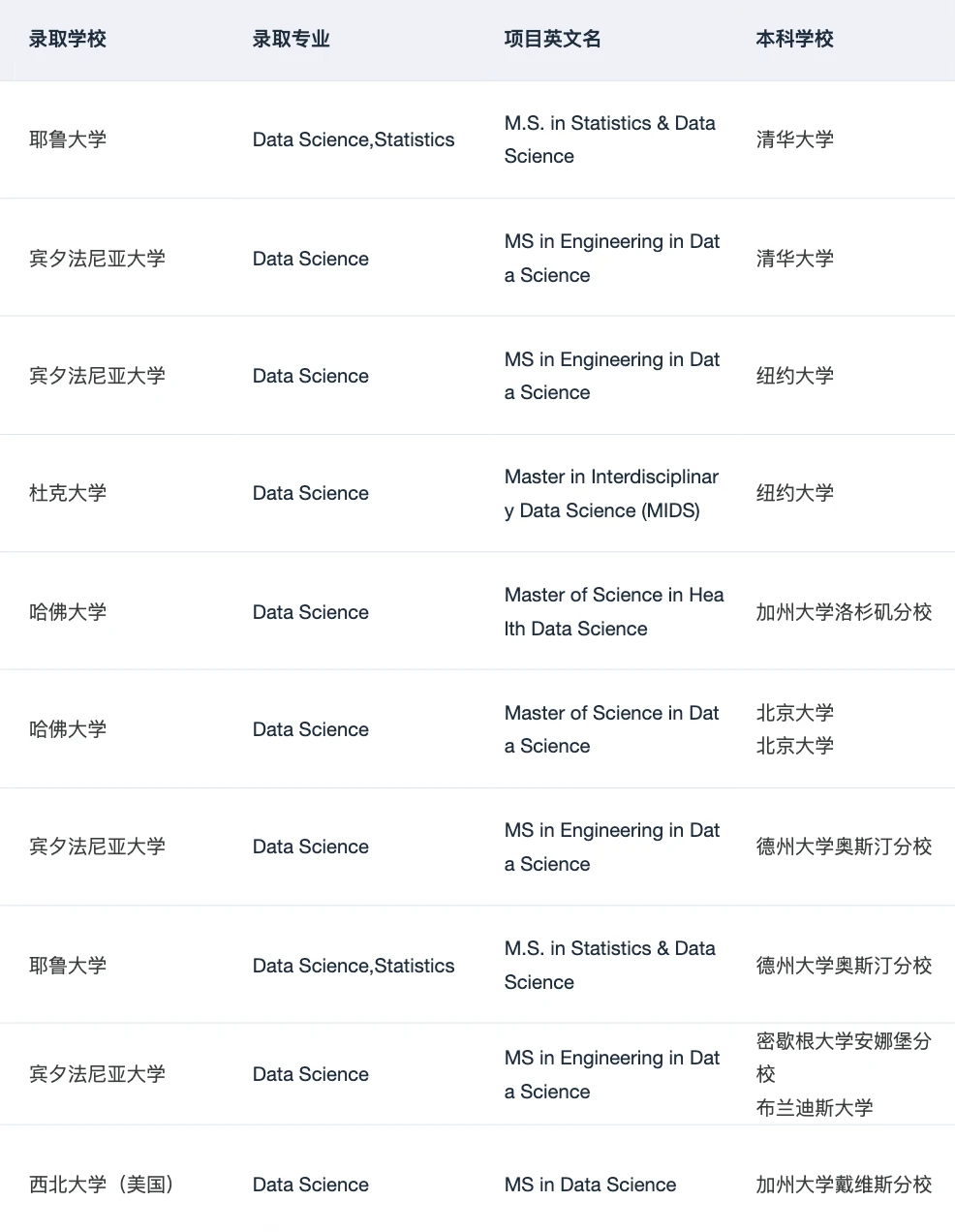 跨专业申DS 被哥大拒后 收到了哈佛offer,图片 3