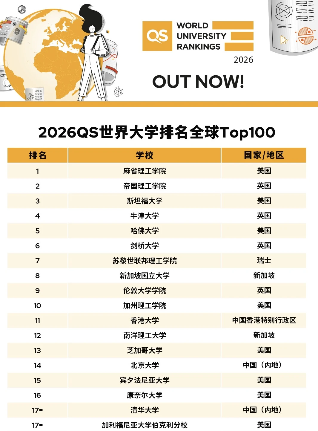 刚刚!2026 QS排名发布 说一些选校insights,图片 2