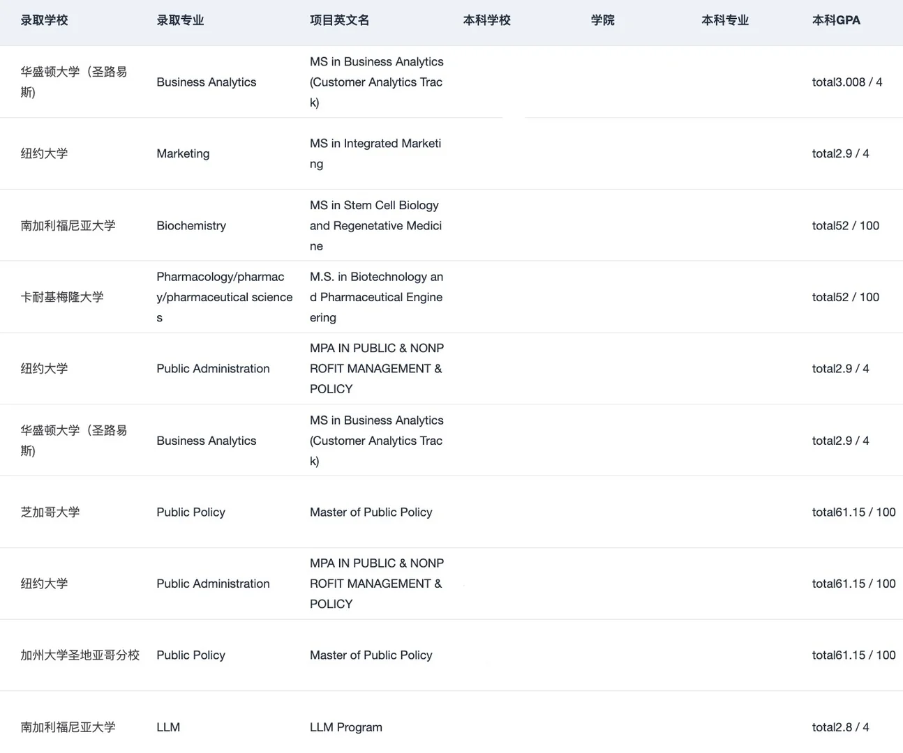 GPA3.0左右 冲美国top30的一些小技巧,图片 4