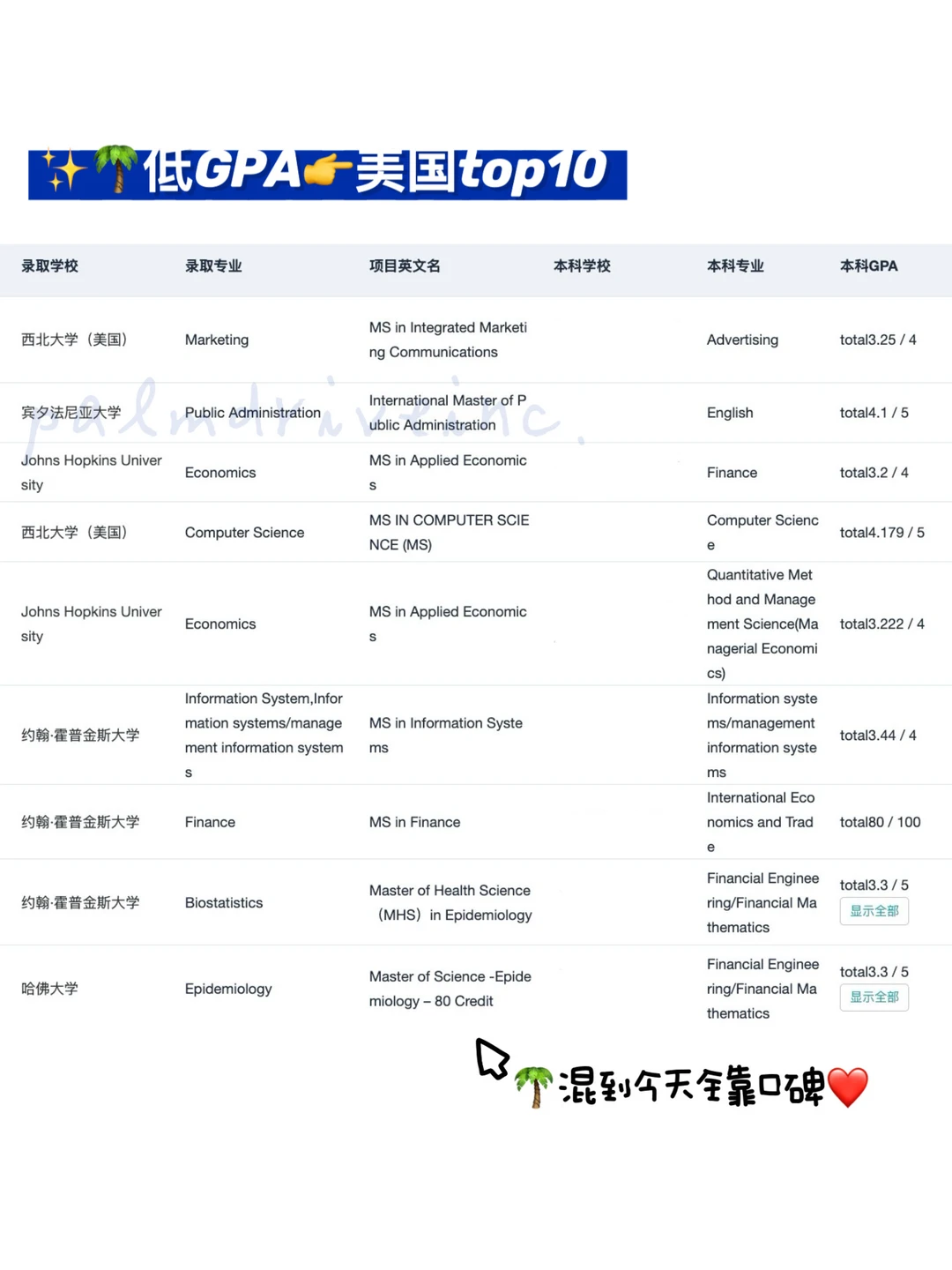 GPA3.0-3.5铁了心申名校 请看完这篇:,图片 3