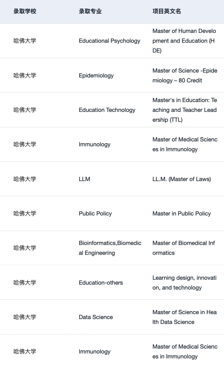 27/28fall想拿哈佛offer 一定要提前规划,图片 4