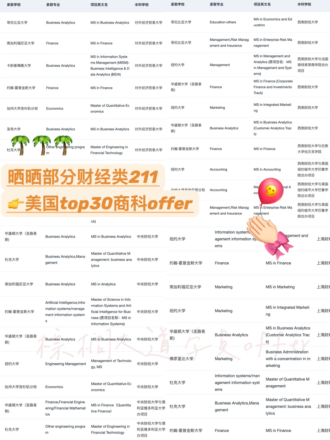 财经类211 26/27fall如果申美国Top30商科👇,图片 1