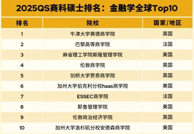 一篇说清 2025 QS全🌍MBA&商科排名,图片 1