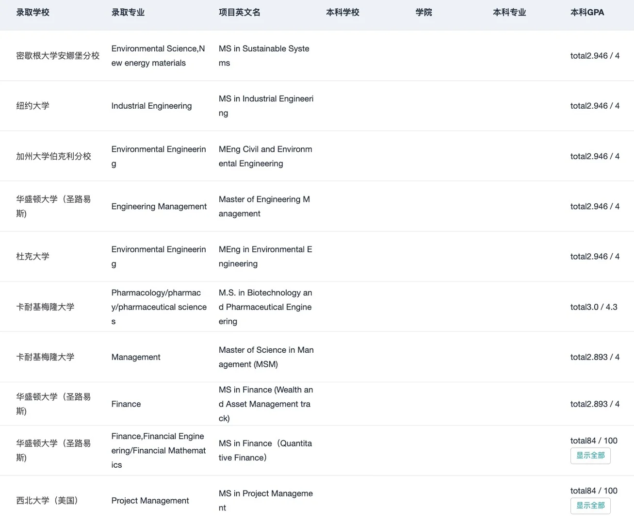 GPA3.0左右 冲美国top30的一些小技巧,图片 2