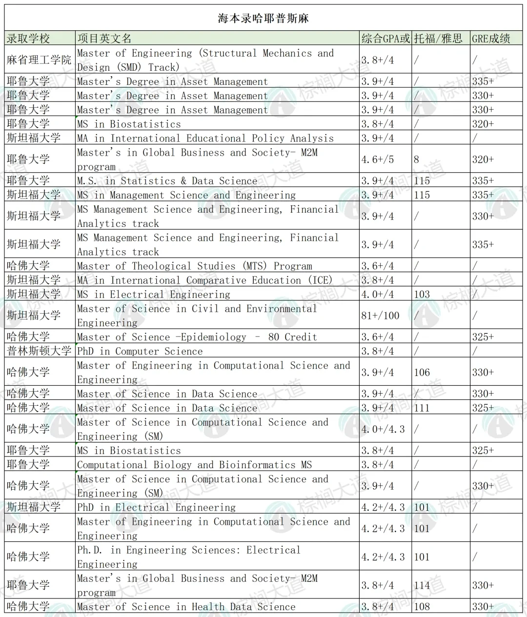 没错 我们今年又辅导了好多海本申研,图片 1