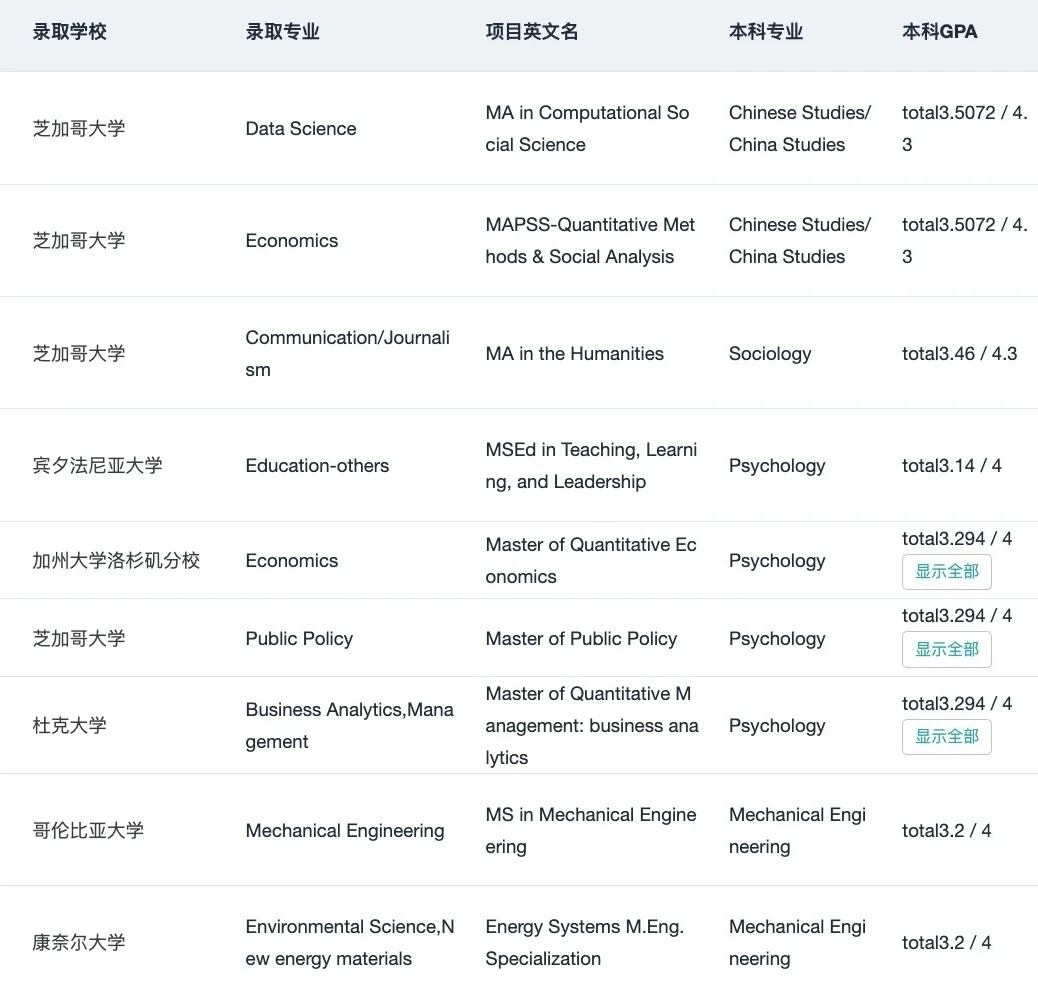 GPA3.0+申到QS前50只需要加一些技巧:,图片 4