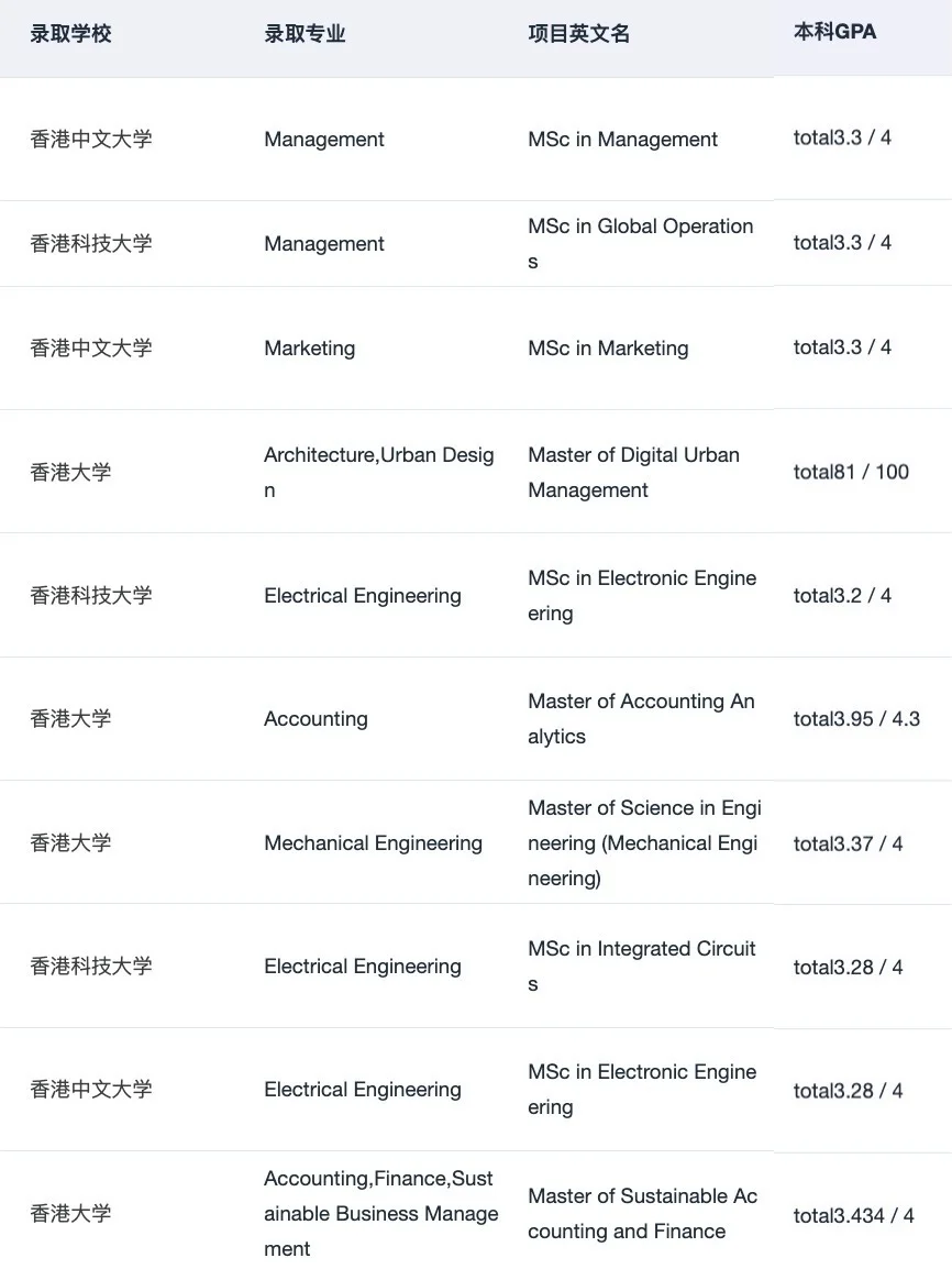 不是985/211就别想申港三了,图片 3