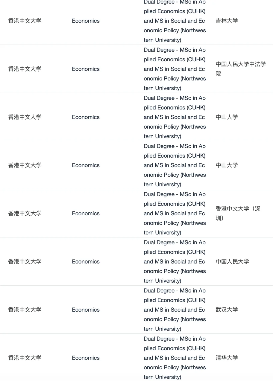 27fall想第一批拿CUHK+西北 DMDP,图片 2