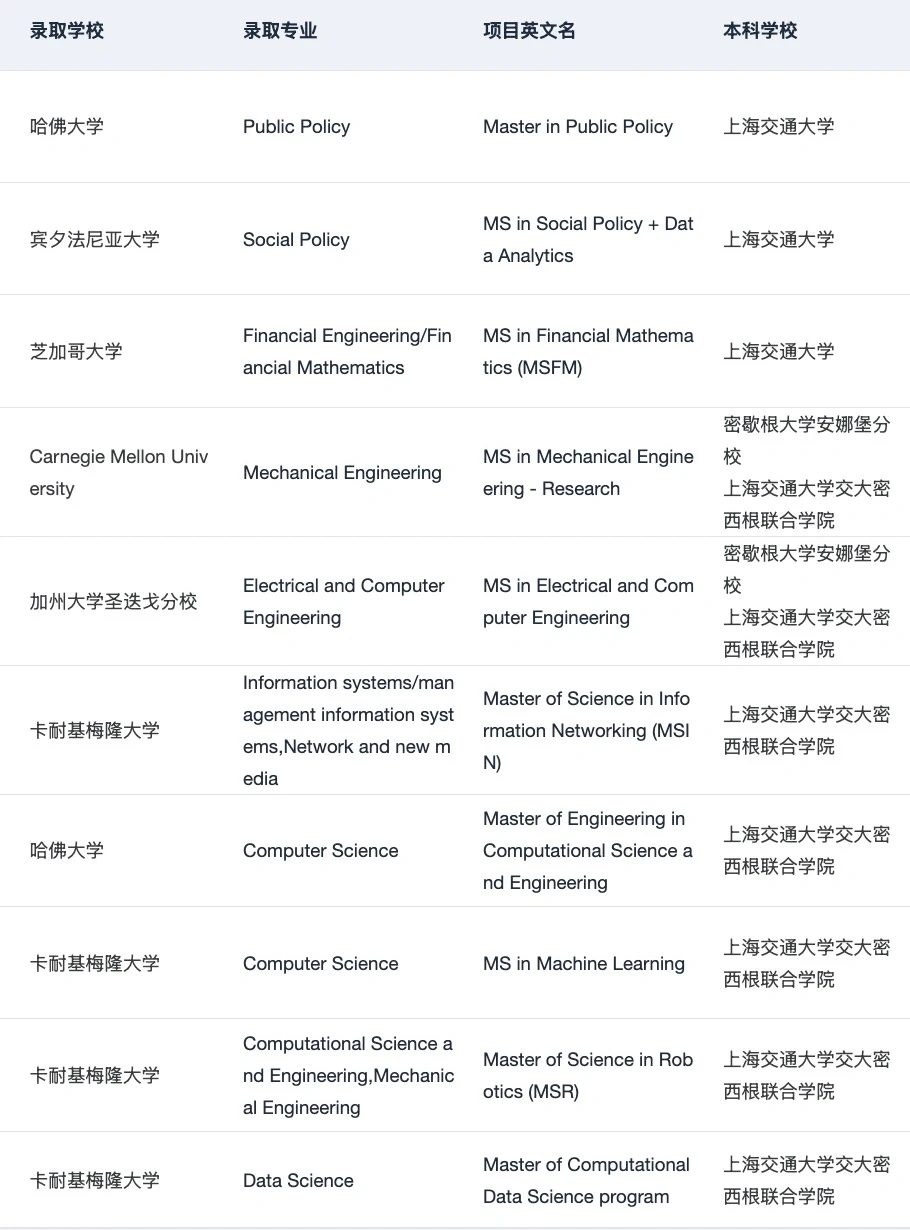 上交人 左滑带你丝滑录取哈耶普斯麻藤校😝,图片 2