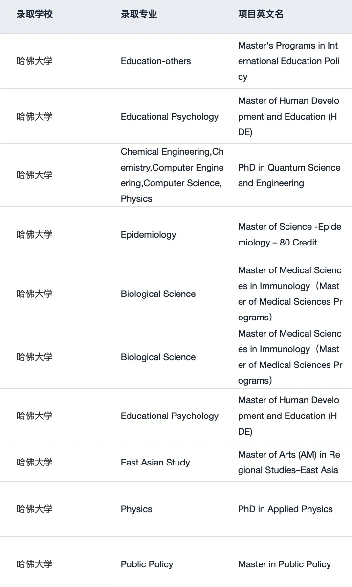 27/28fall想拿哈佛offer 一定要提前规划,图片 5
