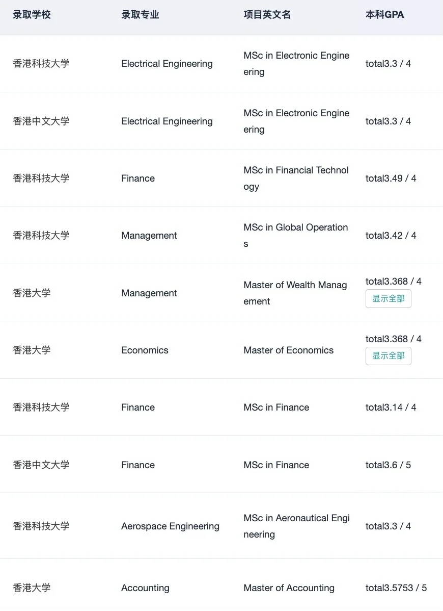 不是985/211就别想申港三了,图片 4
