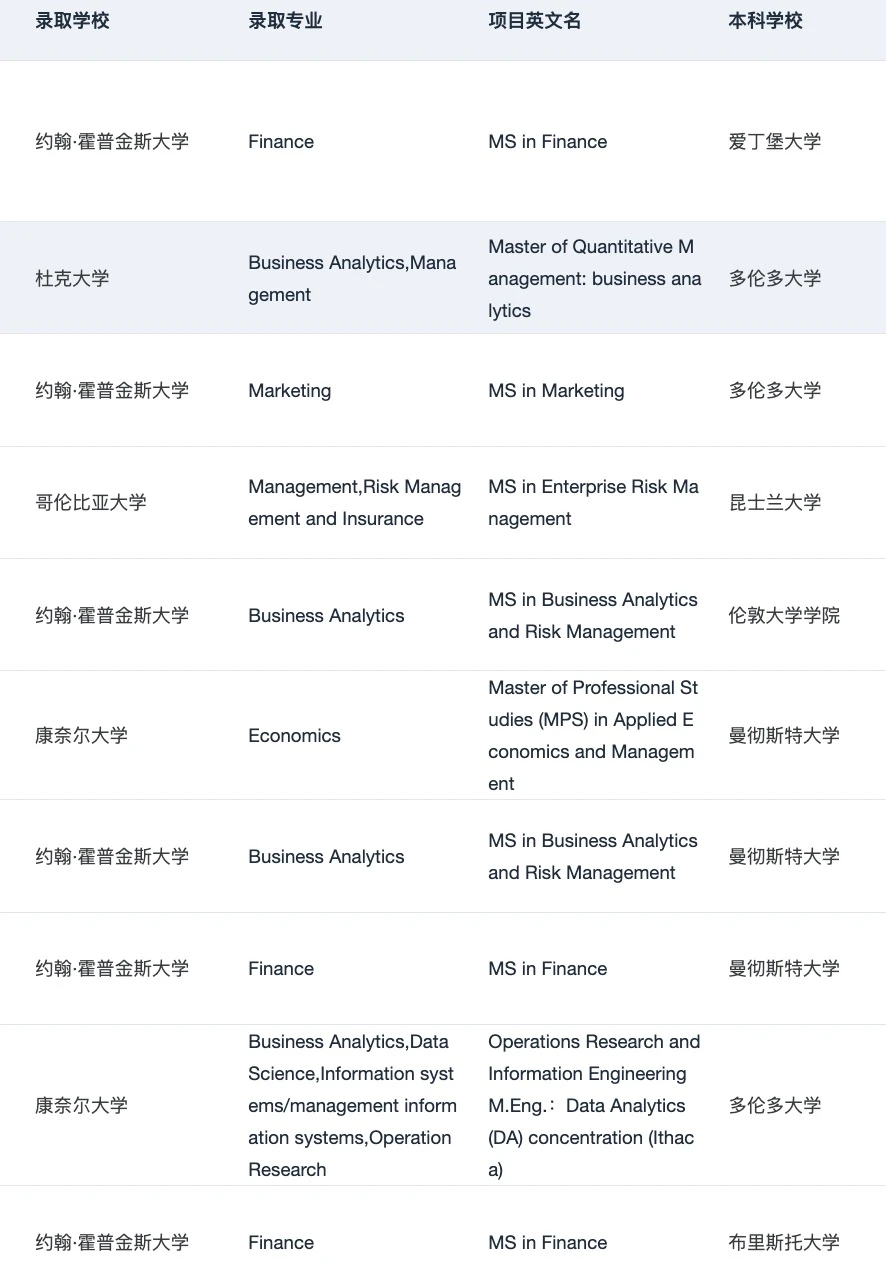 有没有海本想申美国商科硕士的,图片 4