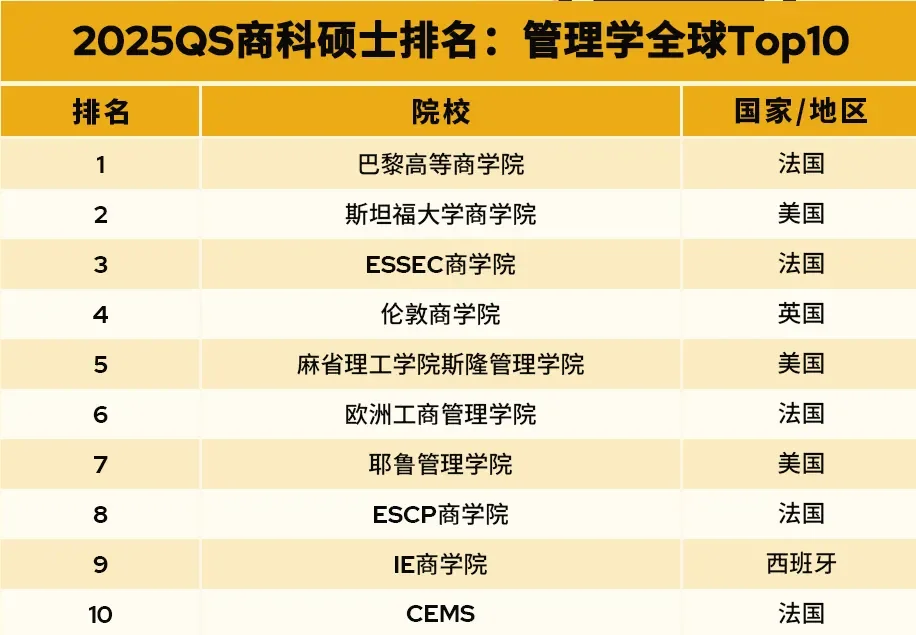 一篇说清 2025 QS全🌍MBA&商科排名,图片 5