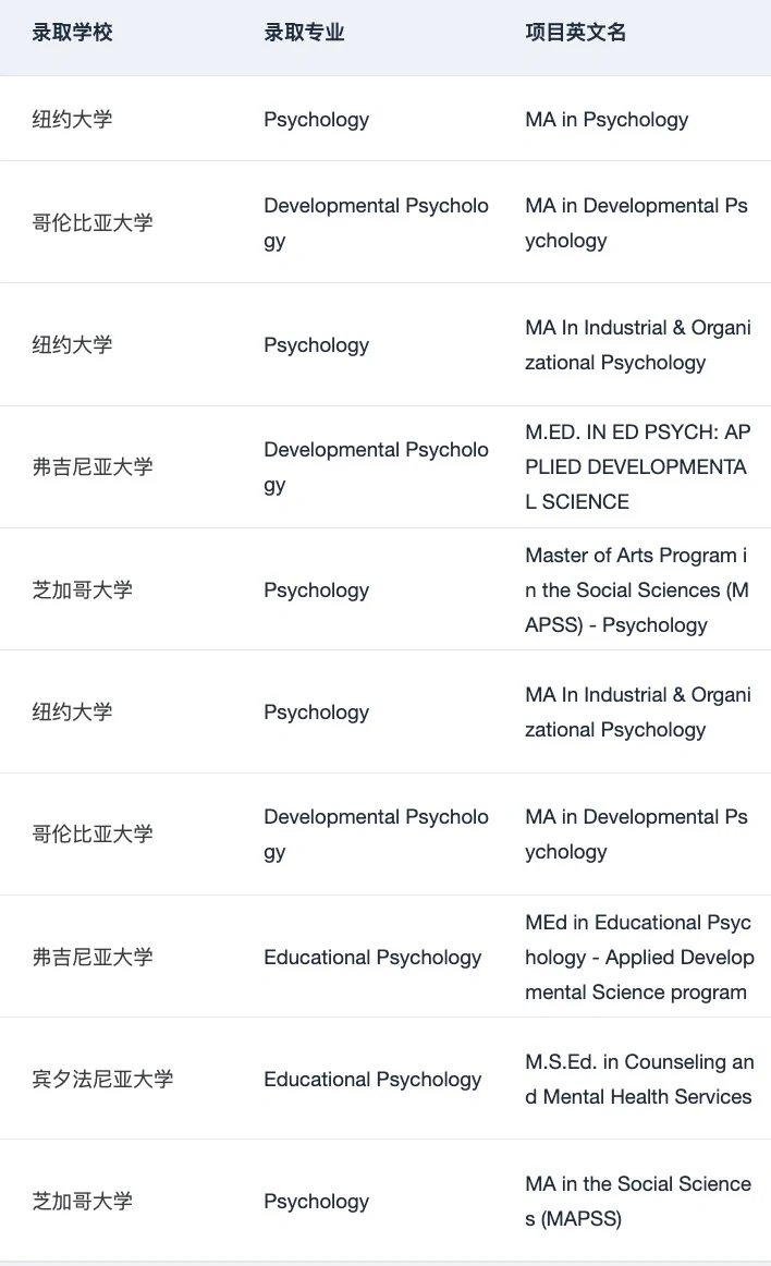 有人想申美国的心理学硕士吗,图片 5