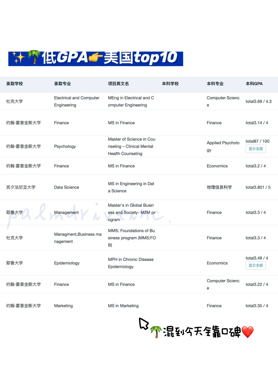 GPA3.0-3.5铁了心申名校 请看完这篇:,图片 4