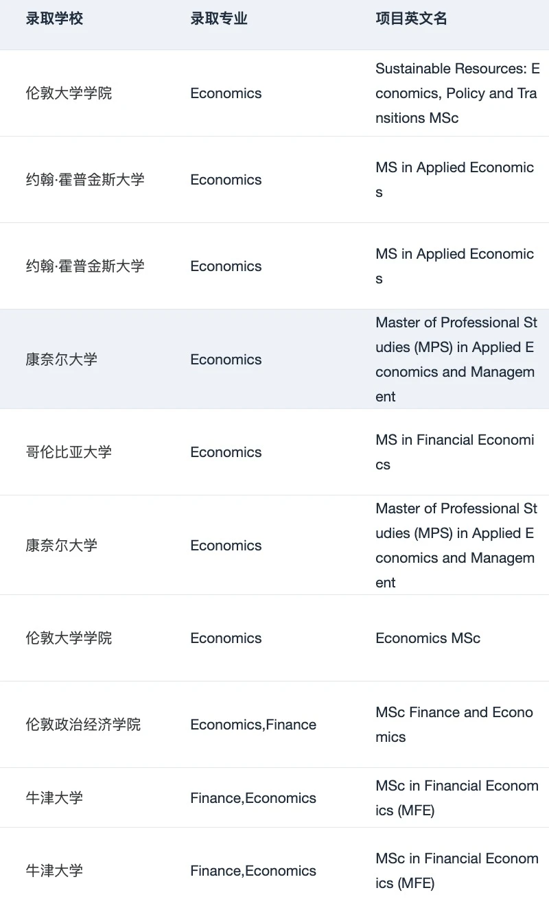 27f/28all谁要申经济学😌,图片 5