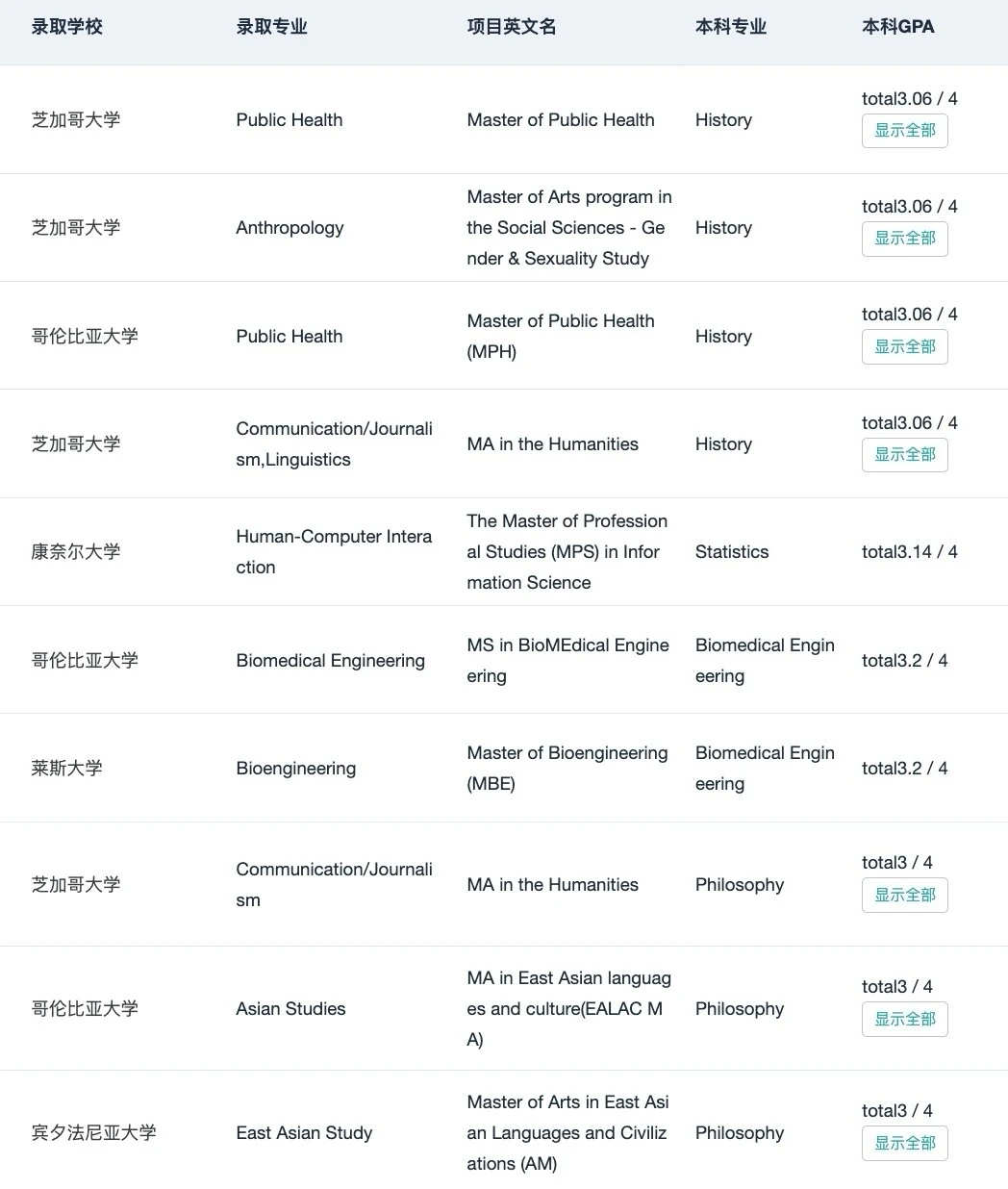 GPA3.0+申到QS前50只需要加一些技巧:,图片 3