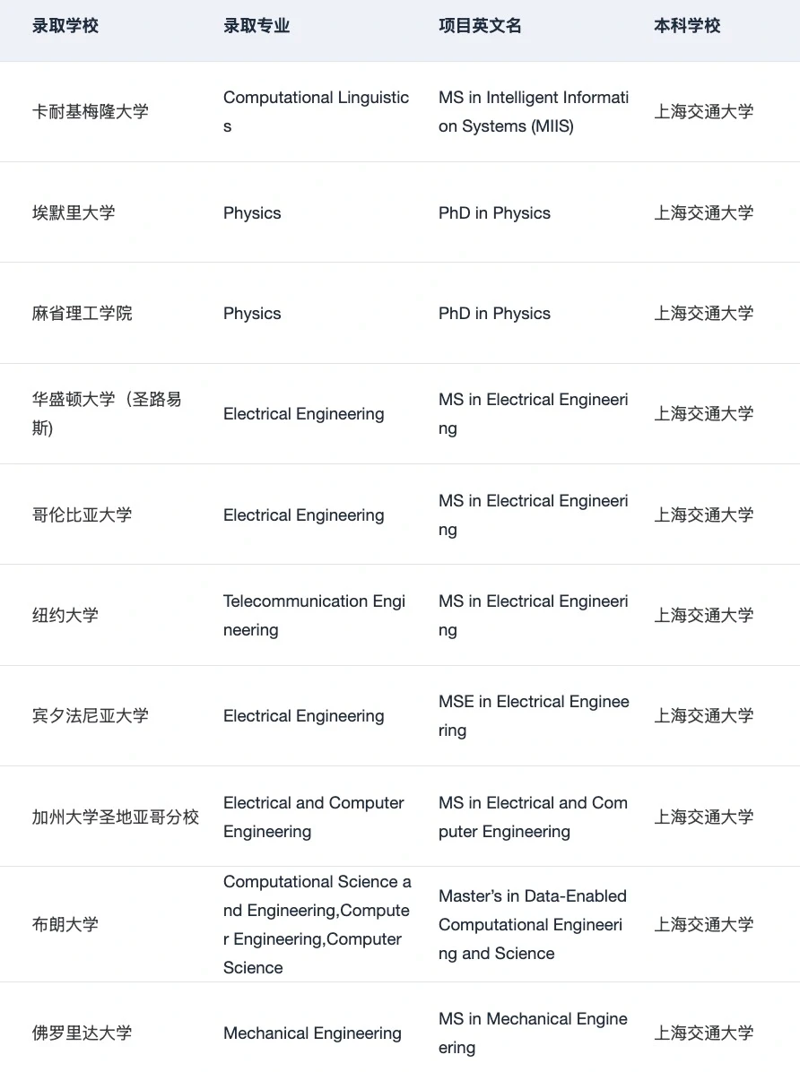 上交人 左滑带你丝滑录取哈耶普斯麻藤校😝,图片 3