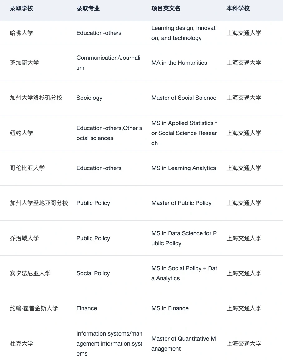 上交人 左滑带你丝滑录取哈耶普斯麻藤校😝,图片 4