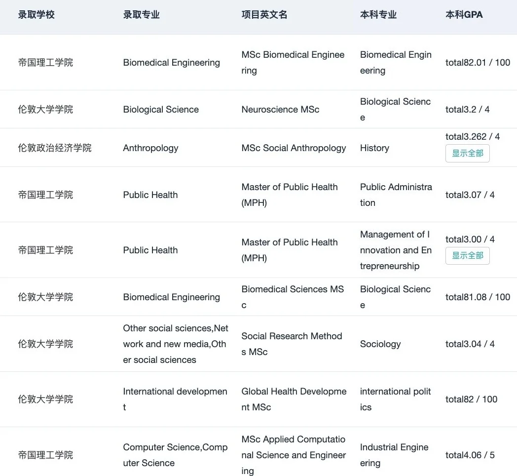 GPA3.0+申到QS前50只需要加一些技巧:,图片 5