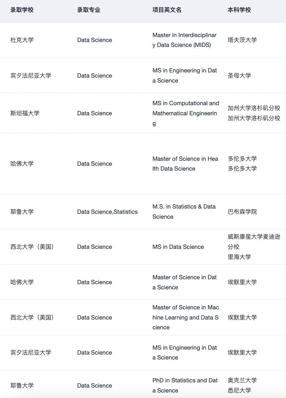 跨专业申DS 被哥大拒后 收到了哈佛offer,图片 4