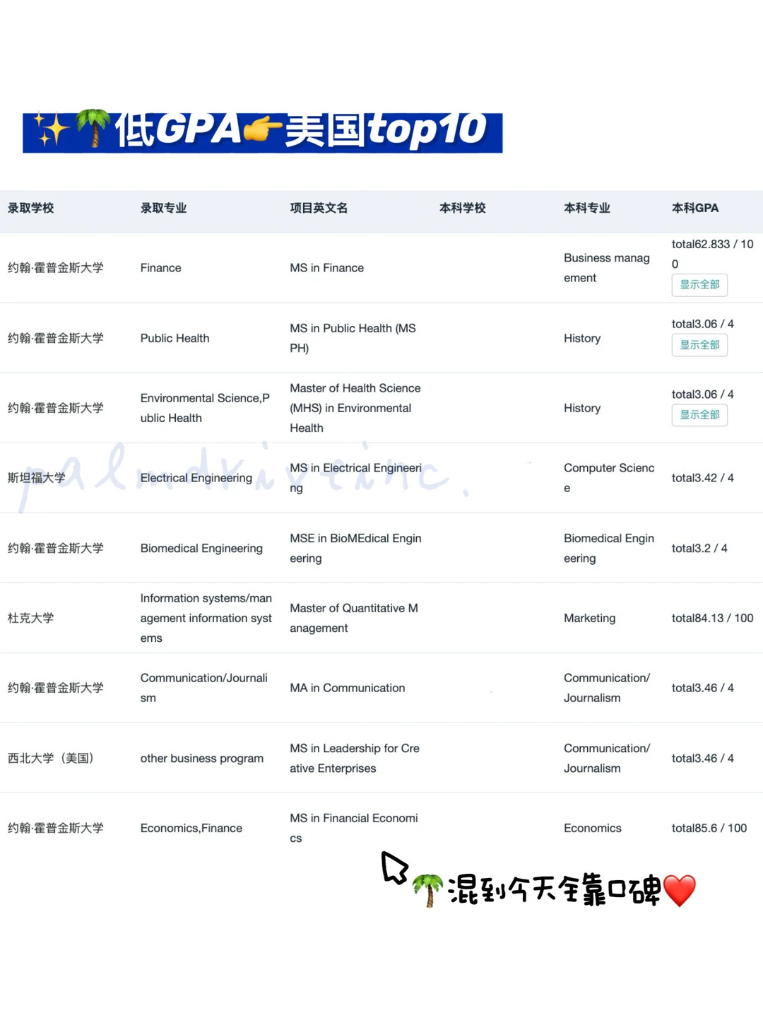 GPA3.0-3.5铁了心申名校 请看完这篇:,图片 2