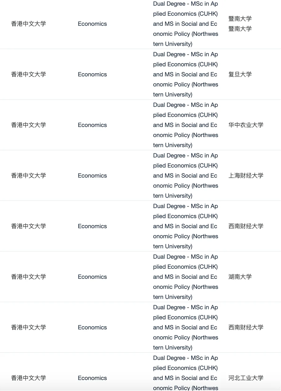 27fall想第一批拿CUHK+西北 DMDP,图片 3