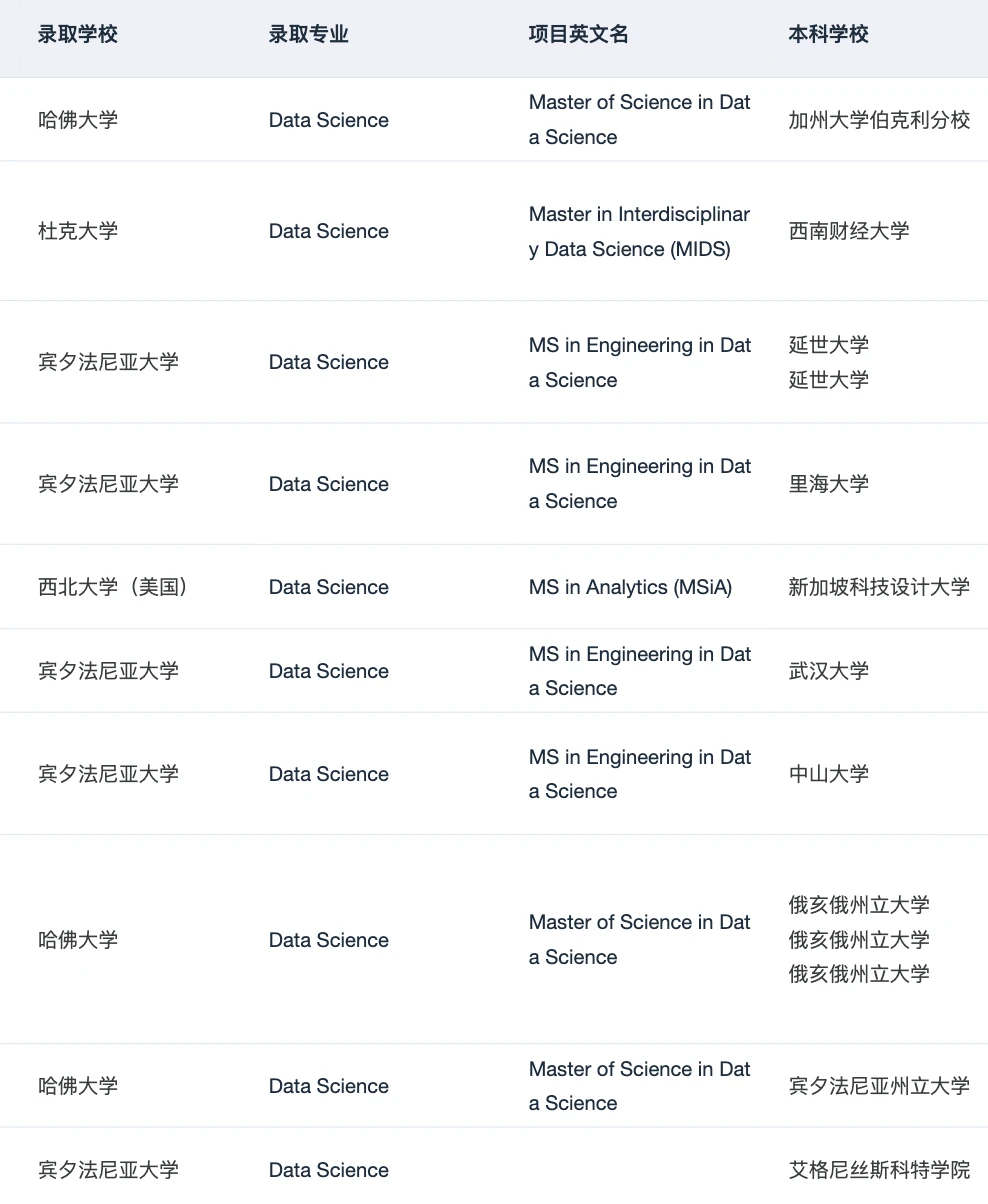 跨专业申DS 被哥大拒后 收到了哈佛offer,图片 2
