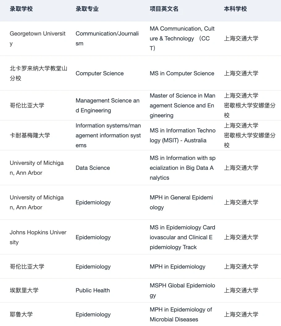 上交人 左滑带你丝滑录取哈耶普斯麻藤校😝,图片 5