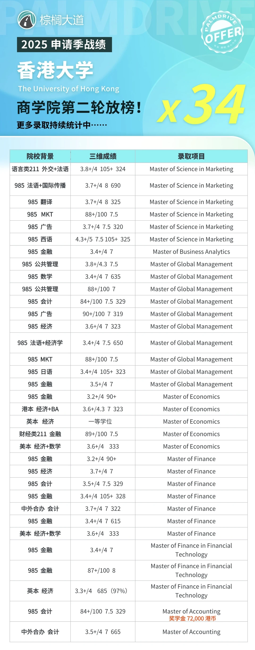 港大商学院第二轮已拿34枚offer 快哉快哉!,图片 2