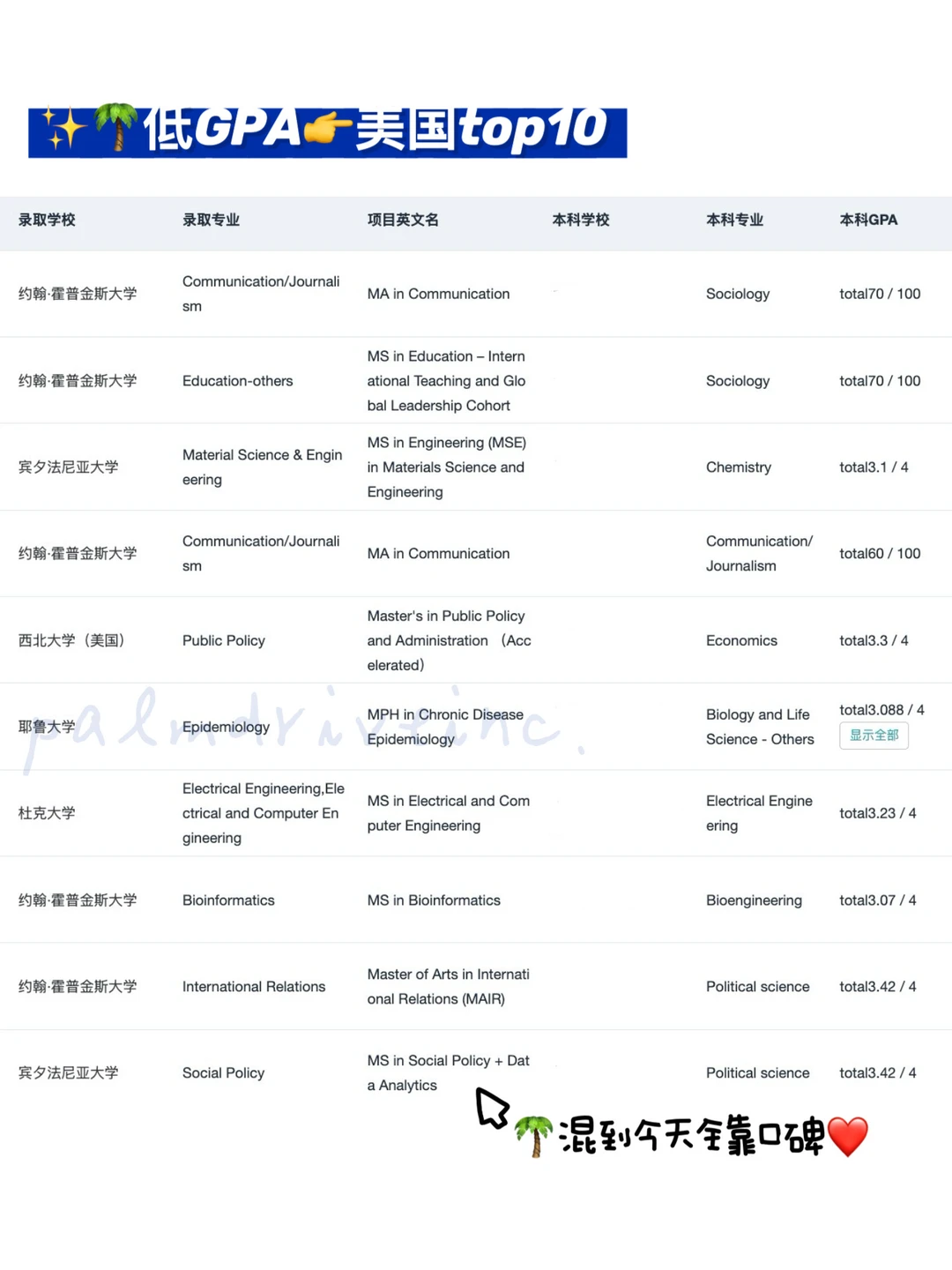 GPA3.0-3.5铁了心申名校 请看完这篇:,图片 5