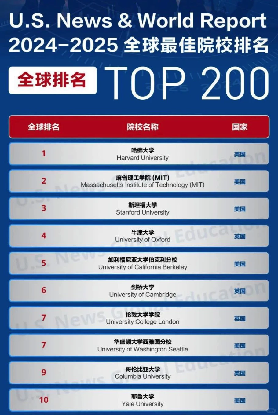 我发现了2025 USNews排名的一些秘密…,图片 1