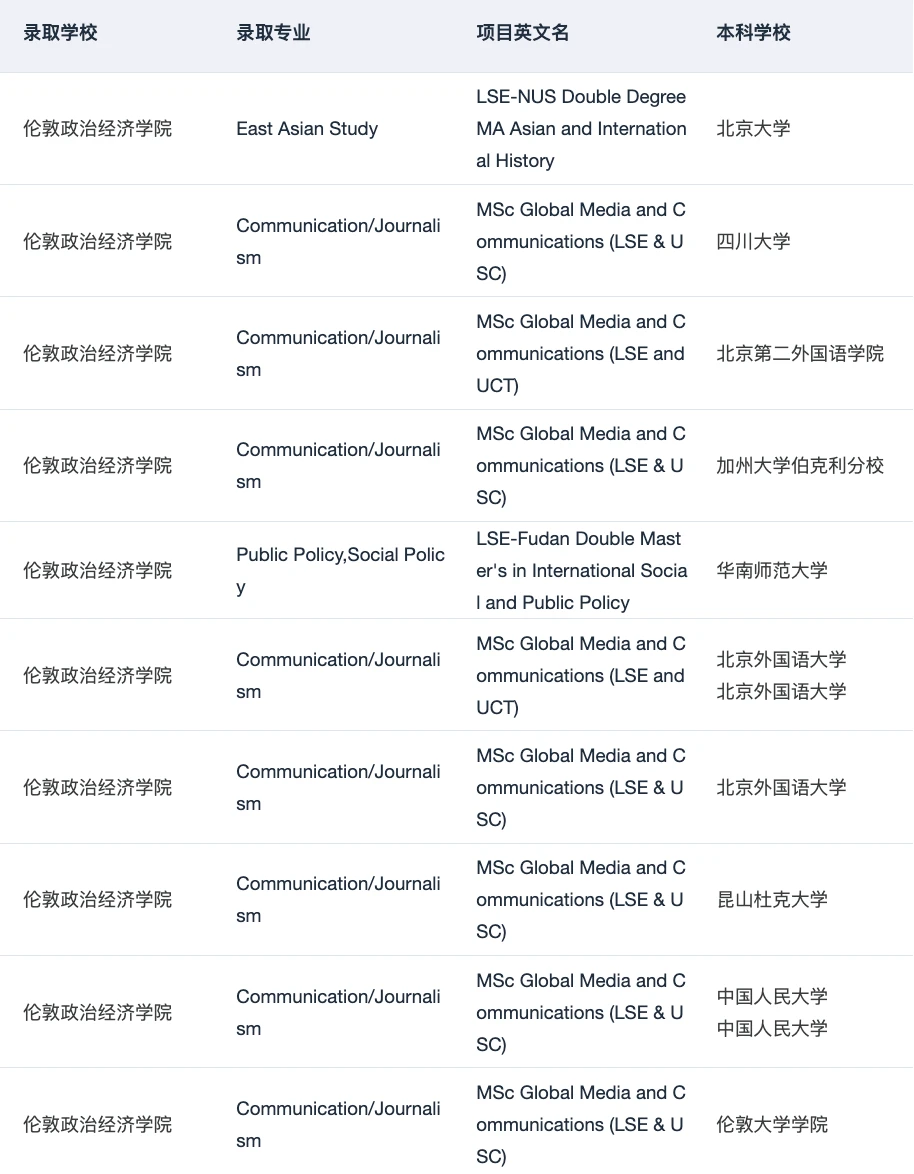 听说你想申LSE双学位项目,图片 4