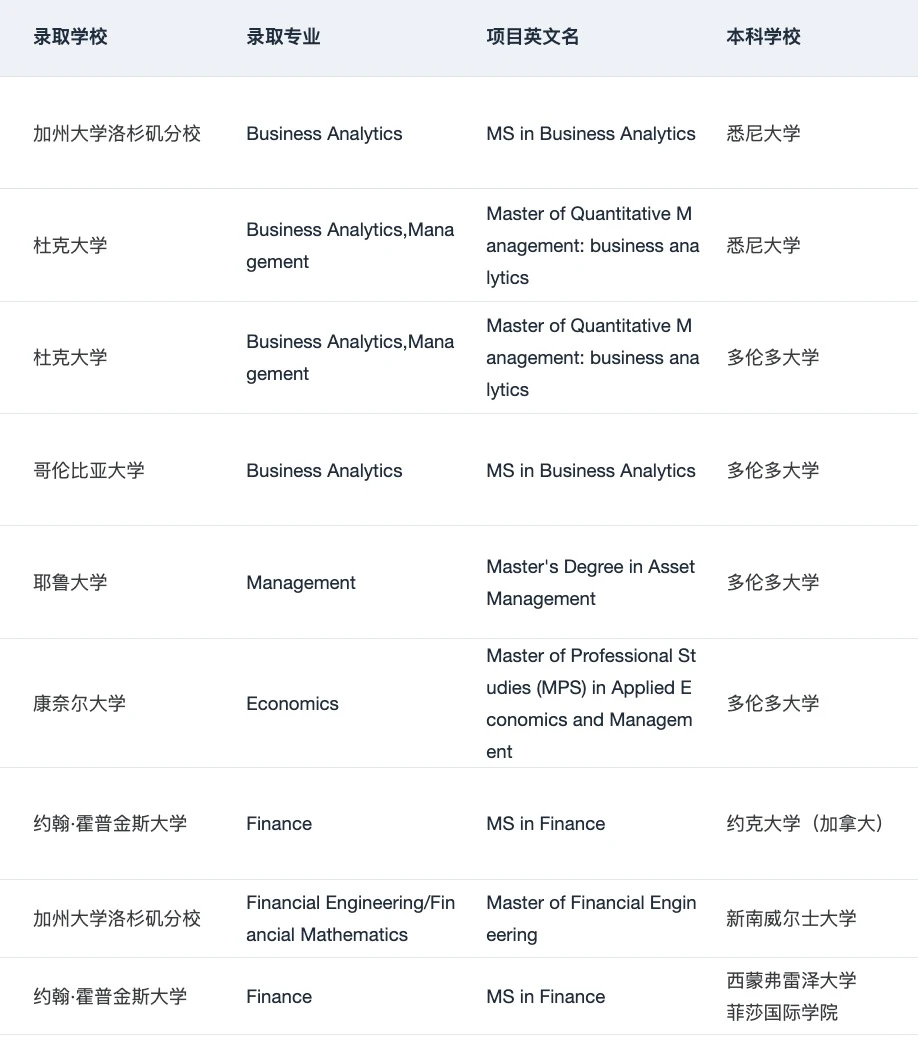 有没有海本想申美国商科硕士的,图片 3