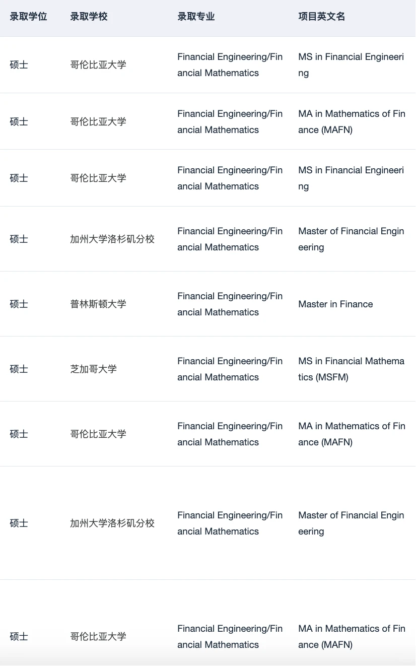 26/27fall有没有想转专业申量化金融硕士的,图片 1