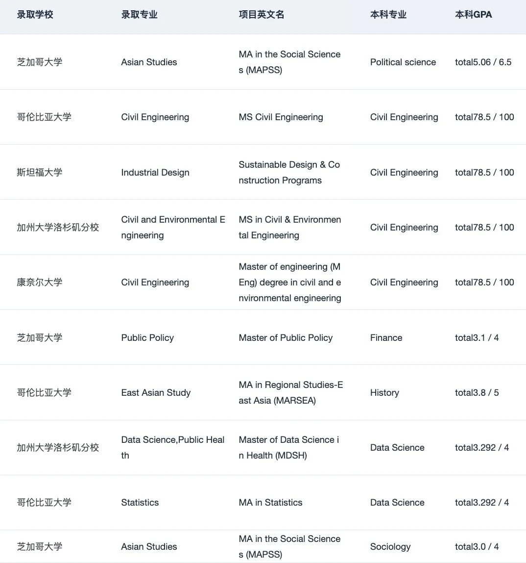 GPA3.0+申到QS前50只需要加一些技巧:,图片 2