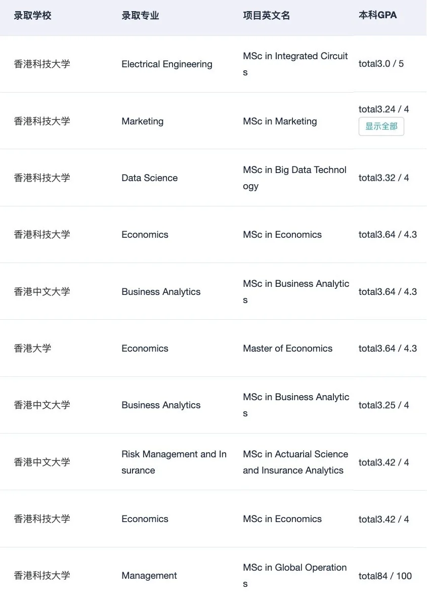不是985/211就别想申港三了,图片 2