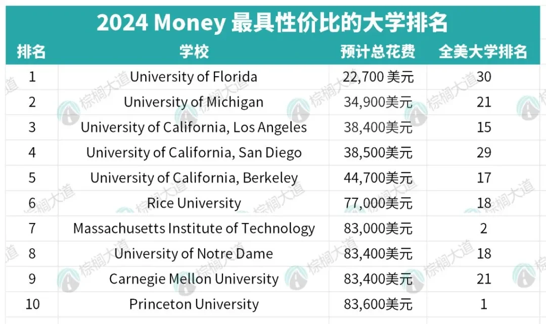 美研申请 怎么选校性价比最高,图片 2