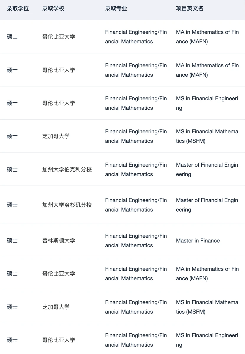 26/27fall有没有想转专业申量化金融硕士的,图片 3