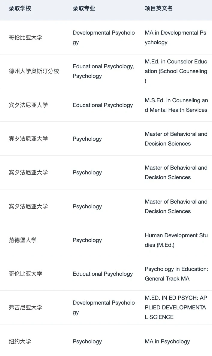 有人想申美国的心理学硕士吗,图片 3