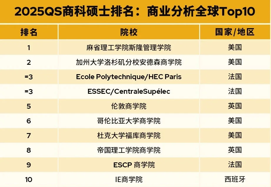 一篇说清 2025 QS全🌍MBA&商科排名,图片 3