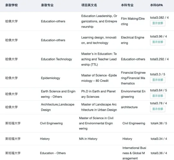 低GPA申哈耶普斯麻就这样: