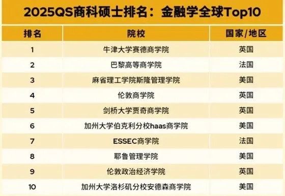 一篇说清 2025 QS全🌍MBA&商科排名