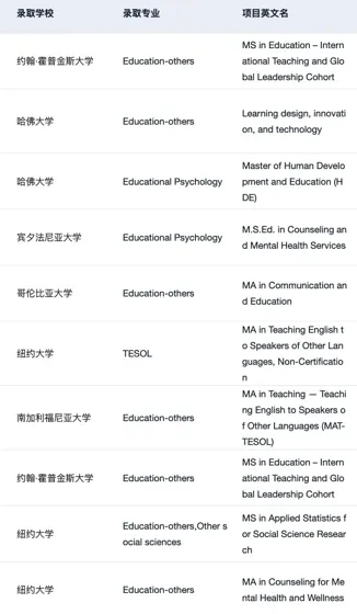 有人想申美国的教育学硕士吗