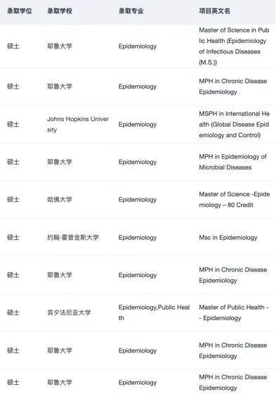 申流行病学/公卫硕士的一些选校思路