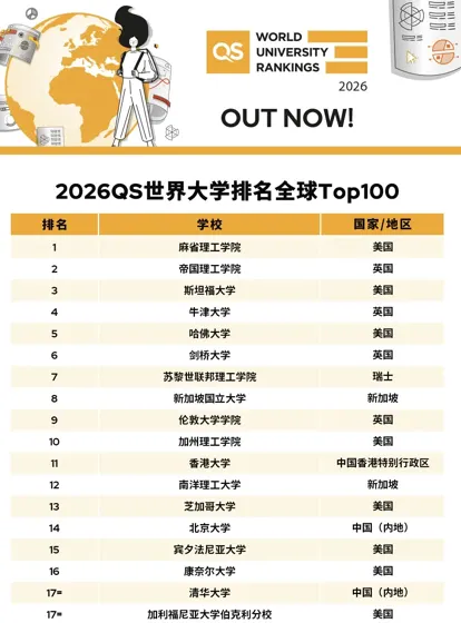 刚刚！2026 QS排名发布 说一些选校insights