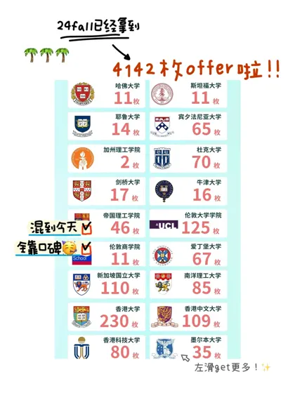 注意看！这个留学机构24fall已拿4100+ offer