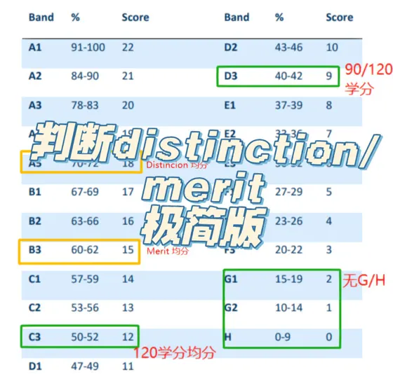 🇬🇧格拉斯哥大学判断成绩merit/dis方法