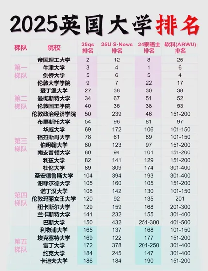 2025英国大学QS排名